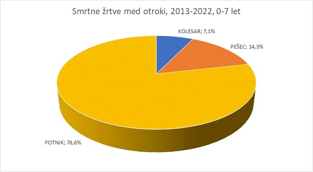 Smrtne žrtve otrok 2013-22